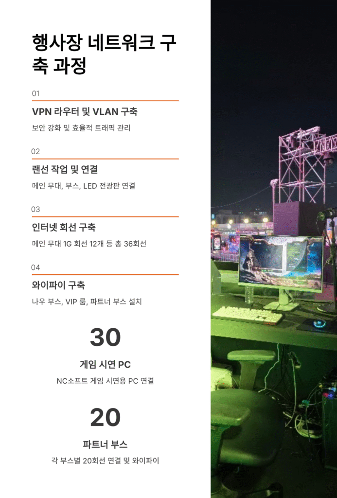 3 K-PoP, 엔비디아 25주년 지포스 게이머 페스티벌 행사장 네트워크 구축 성공적 완료!